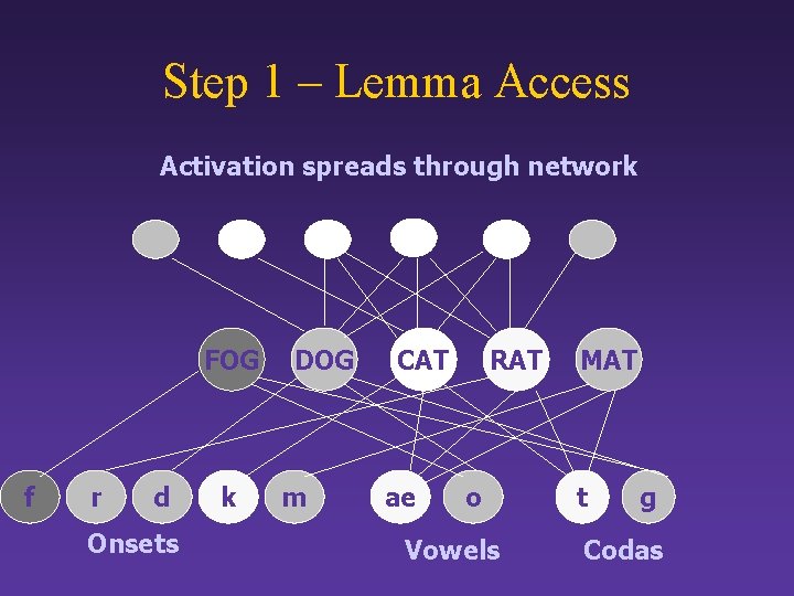 Step 1 – Lemma Access Activation spreads through network FOG f r d Onsets