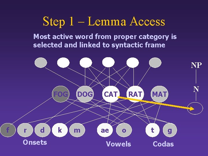 Step 1 – Lemma Access Most active word from proper category is selected and