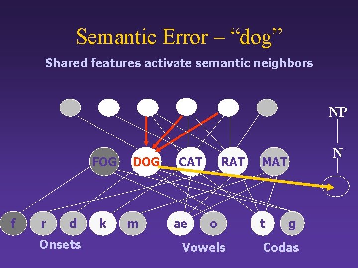 Semantic Error – “dog” Shared features activate semantic neighbors NP FOG f r d