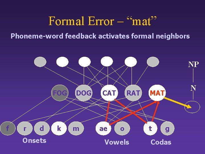 Formal Error – “mat” Phoneme-word feedback activates formal neighbors NP FOG f r d