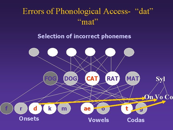 Errors of Phonological Access- “dat” “mat” Selection of incorrect phonemes FOG DOG CAT RAT