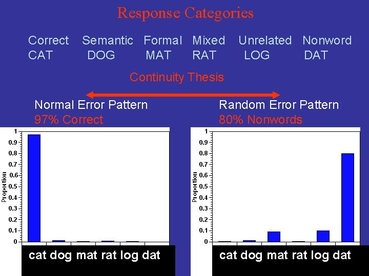 Response Categories Correct CAT Semantic Formal Mixed DOG MAT RAT Unrelated Nonword LOG DAT