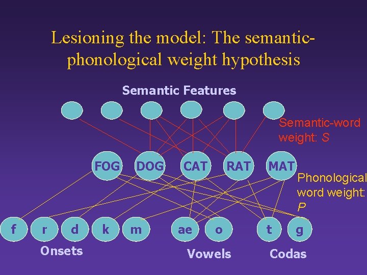 Lesioning the model: The semanticphonological weight hypothesis Semantic Features Semantic-word weight: S FOG f