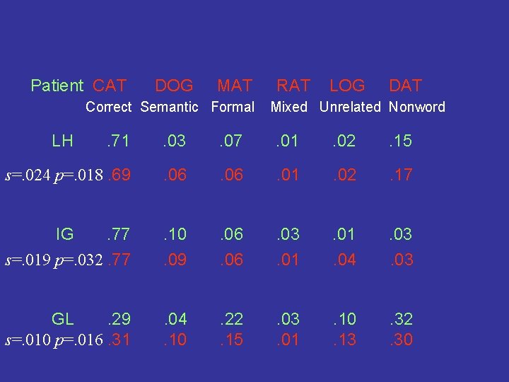 Patient CAT DOG MAT Correct Semantic Formal LH RAT LOG DAT Mixed Unrelated Nonword