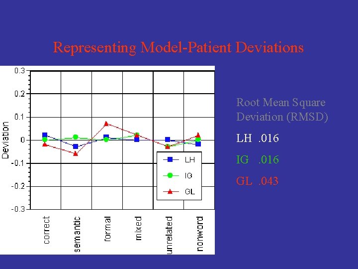Representing Model-Patient Deviations Root Mean Square Deviation (RMSD) LH. 016 IG. 016 GL. 043