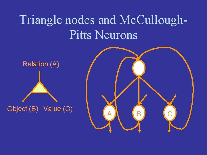 Triangle nodes and Mc. Cullough. Pitts Neurons Relation (A) Object (B) Value (C) A