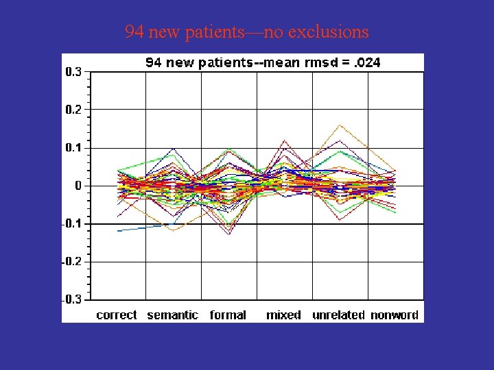 94 new patients—no exclusions 94. 5 % of variance accounted for 