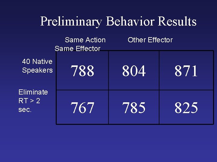 Preliminary Behavior Results Same Action Same Effector 40 Native Speakers Eliminate RT > 2