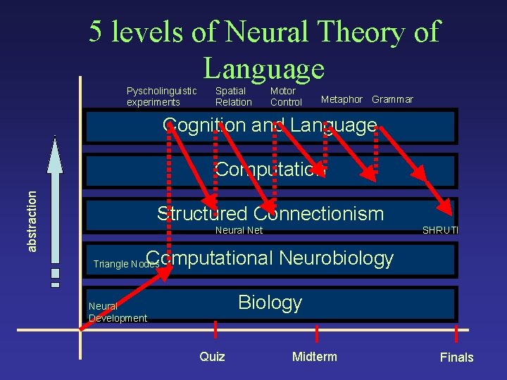5 levels of Neural Theory of Language Pyscholinguistic experiments Spatial Relation Motor Control Metaphor