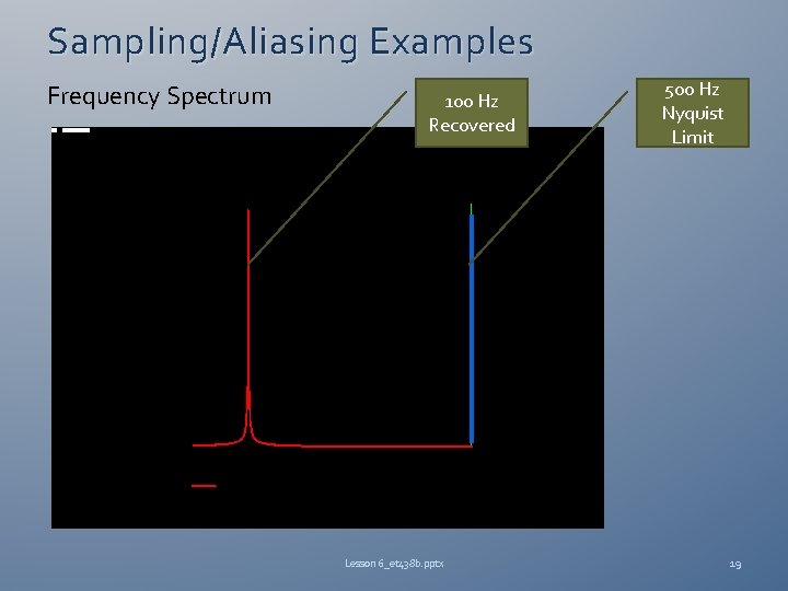 Sampling/Aliasing Examples Frequency Spectrum 100 Hz Recovered Lesson 6_et 438 b. pptx 500 Hz