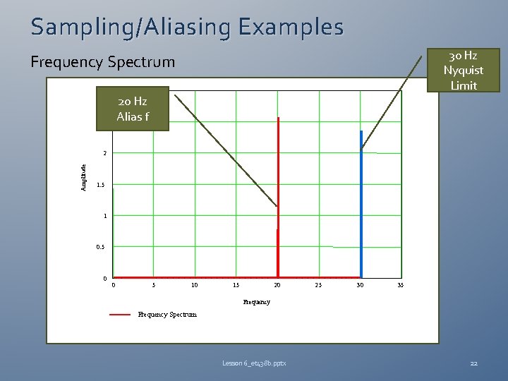 Sampling/Aliasing Examples 30 Hz Nyquist Limit Frequency Spectrum 3 20 Hz Alias f 2.
