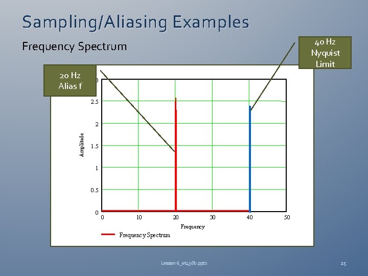 Sampling/Aliasing Examples 40 Hz Nyquist Limit Frequency Spectrum 20 Hz Alias f 3 2.
