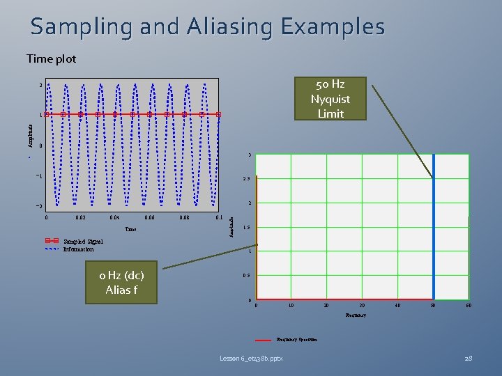 Sampling and Aliasing Examples Time plot 50 Hz Nyquist Limit 2 0 3 1