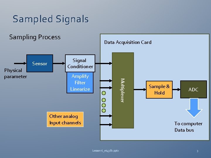 Sampled Signals Sampling Process Sensor Signal Conditioner Amplify Filter Linearize Multiplexer Physical parameter Data