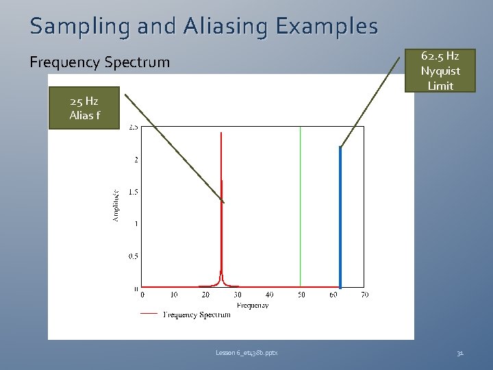 Sampling and Aliasing Examples 62. 5 Hz Nyquist Limit Frequency Spectrum 25 Hz Alias