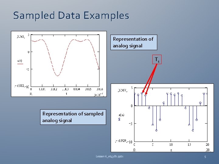 Sampled Data Examples Representation of analog signal Ts Representation of sampled analog signal Lesson