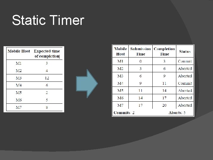 Static Timer 