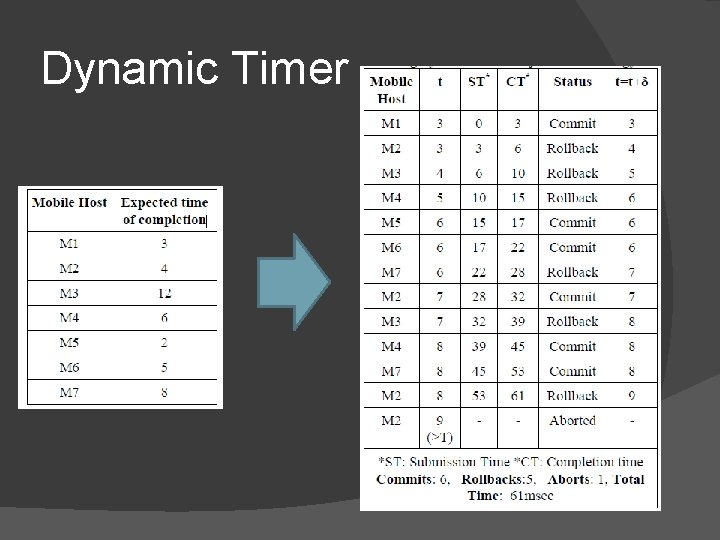 Dynamic Timer 