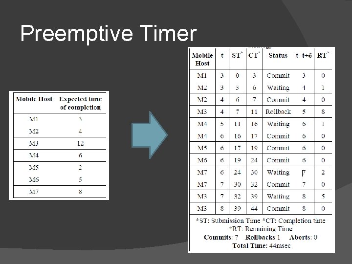 Preemptive Timer 