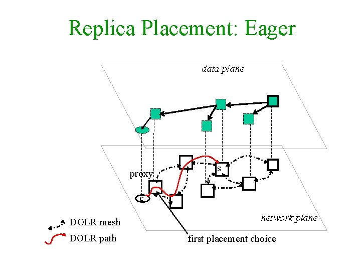 Replica Placement: Eager data plane proxy s c DOLR mesh DOLR path network plane