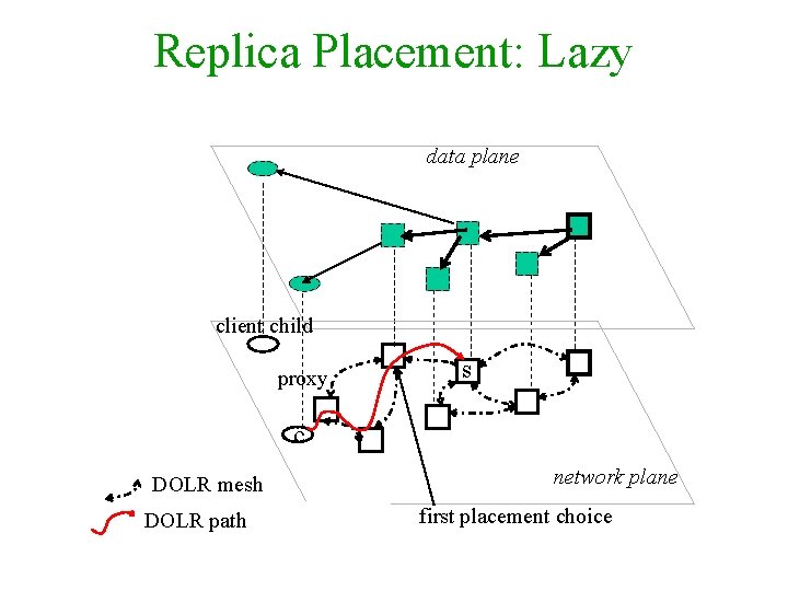 Replica Placement: Lazy data plane client child proxy s c DOLR mesh DOLR path