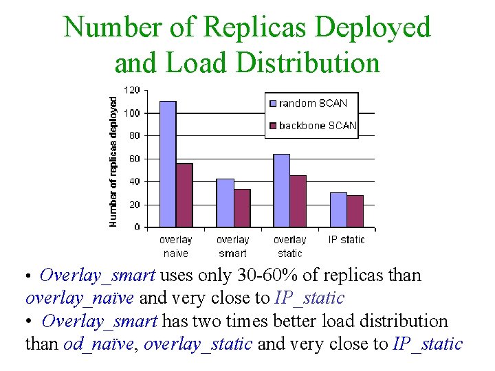 Number of Replicas Deployed and Load Distribution • Overlay_smart uses only 30 -60% of