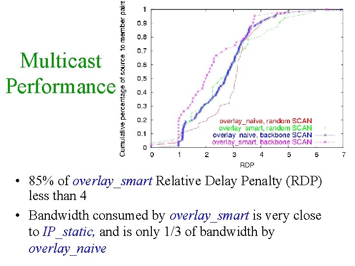 Multicast Performance • 85% of overlay_smart Relative Delay Penalty (RDP) less than 4 •