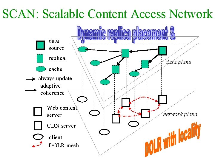 SCAN: Scalable Content Access Network data source replica data plane cache always update adaptive