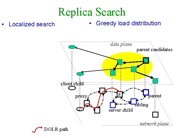 Replica Search • Greedy load distribution • Localized search data plane parent candidates client