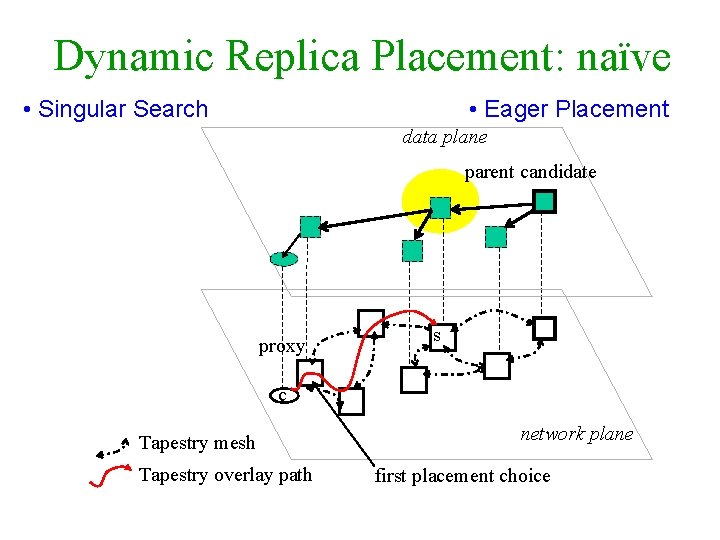 Dynamic Replica Placement: naïve • Singular Search • Eager Placement data plane parent candidate