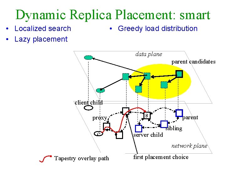 Dynamic Replica Placement: smart • Localized search • Lazy placement • Greedy load distribution