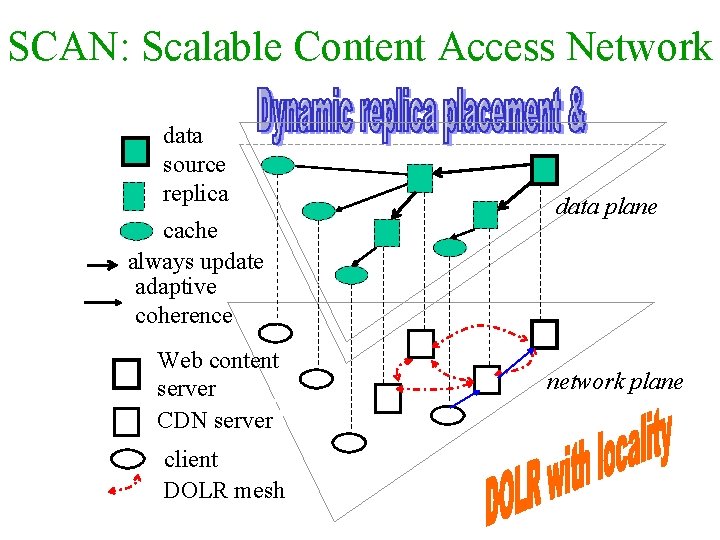 SCAN: Scalable Content Access Network data source replica cache always update adaptive coherence Web