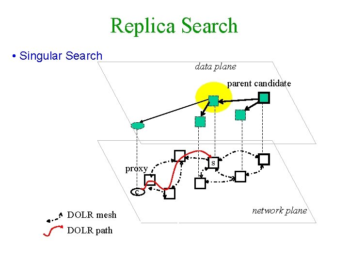 Replica Search • Singular Search data plane parent candidate proxy s c DOLR mesh