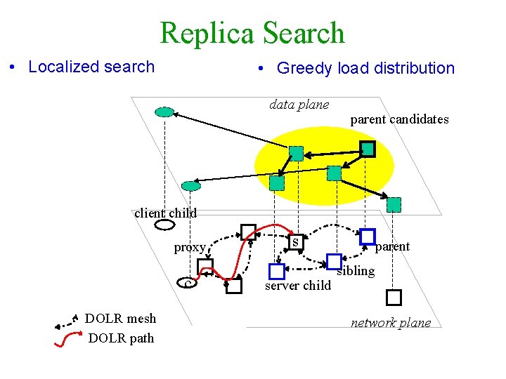 Replica Search • Localized search • Greedy load distribution data plane parent candidates client