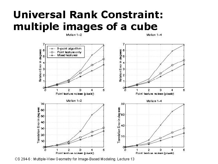 Universal Rank Constraint: multiple images of a cube CS 294 -6 : Multiple-View Geometry