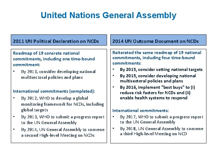 United Nations General Assembly 2011 UN Political Declaration on NCDs 2014 UN Outcome Document