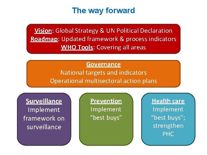 The way forward Vision: Global Strategy & UN Political Declaration Roadmap: Updated framework &