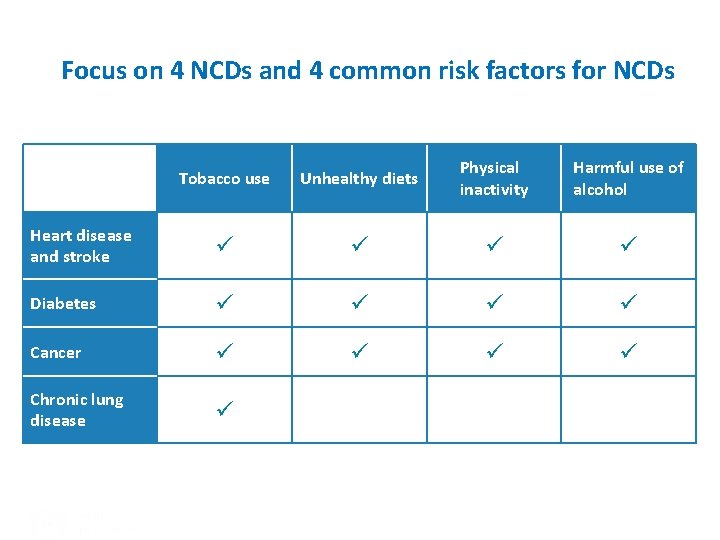 Focus on 4 NCDs and 4 common risk factors for NCDs Tobacco use Unhealthy
