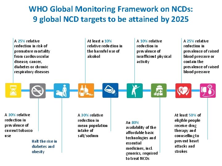 WHO Global Monitoring Framework on NCDs: 9 global NCD targets to be attained by