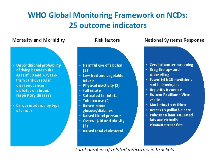 WHO Global Monitoring Framework on NCDs: 25 outcome indicators Mortality and Morbidity • Unconditional
