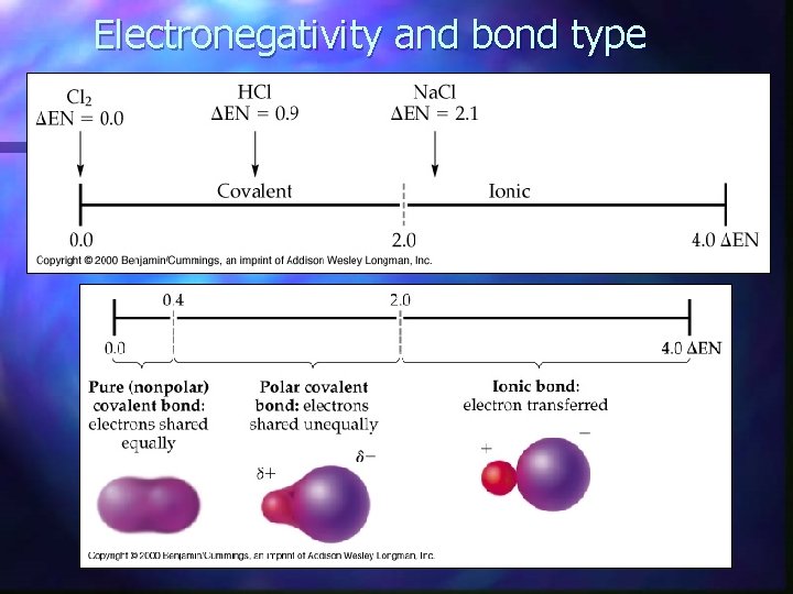 Electronegativity and bond type 