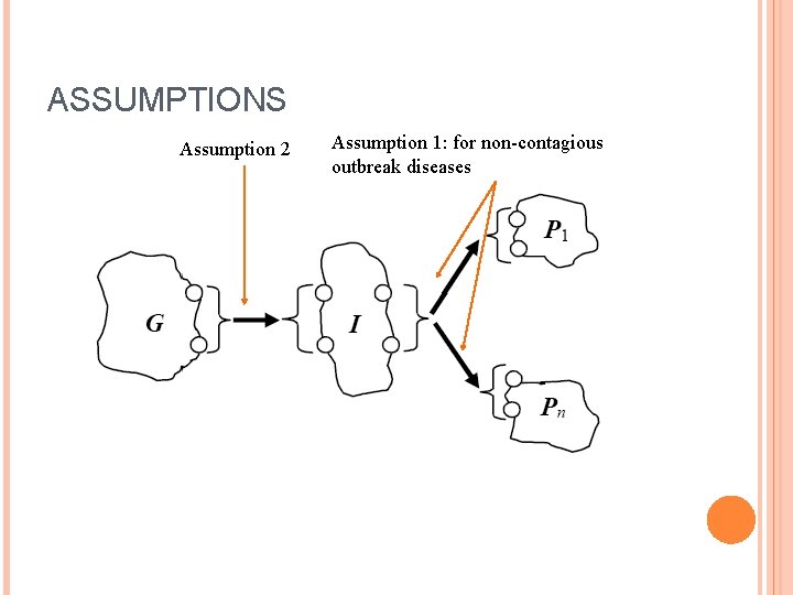 ASSUMPTIONS Assumption 2 Assumption 1: for non-contagious outbreak diseases 