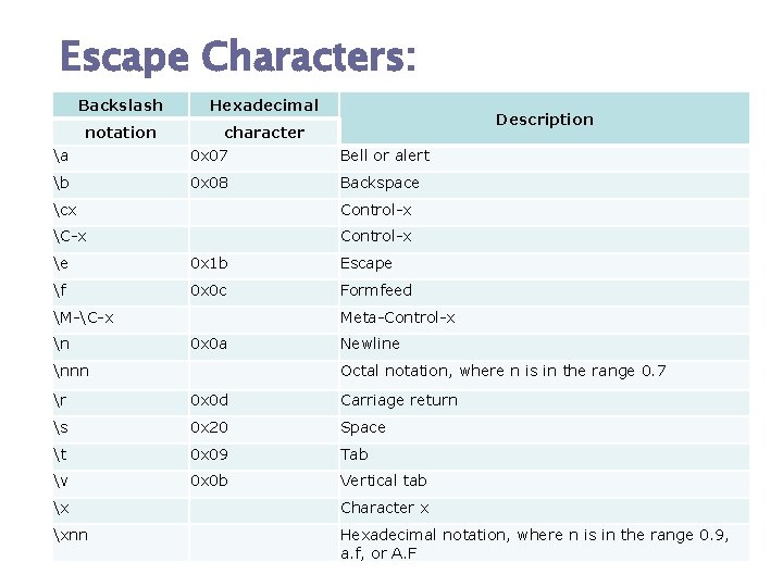Escape Characters: Backslash Hexadecimal notation character Description a 0 x 07 Bell or alert Escape Characters: Backslash Hexadecimal notation character Description a 0 x 07 Bell or alert