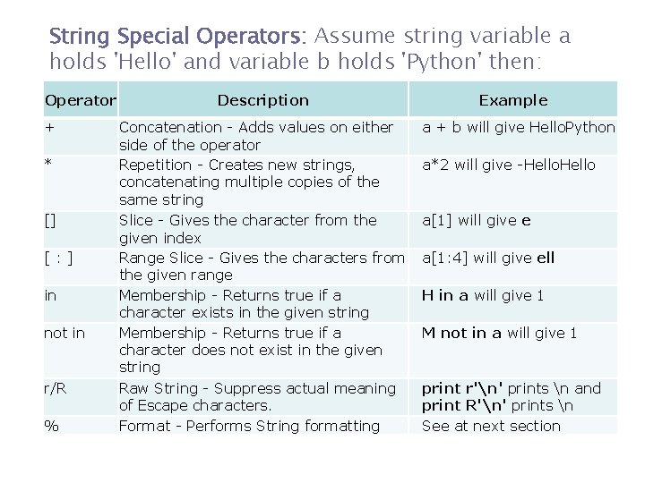 String Special Operators: Assume string variable a holds 'Hello' and variable b holds 'Python' String Special Operators: Assume string variable a holds 'Hello' and variable b holds 'Python'