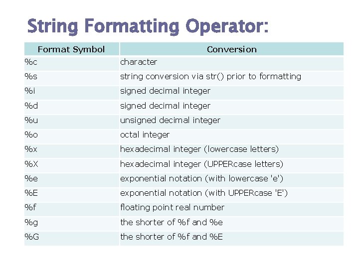 String Formatting Operator: Format Symbol Conversion %c character %s string conversion via str() prior String Formatting Operator: Format Symbol Conversion %c character %s string conversion via str() prior