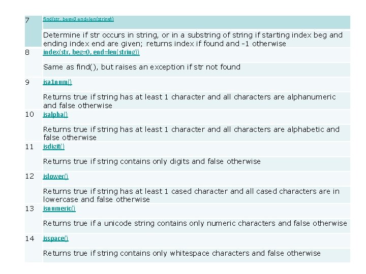 7 find(str, beg=0 end=len(string)) 8 Determine if str occurs in string, or in a 7 find(str, beg=0 end=len(string)) 8 Determine if str occurs in string, or in a