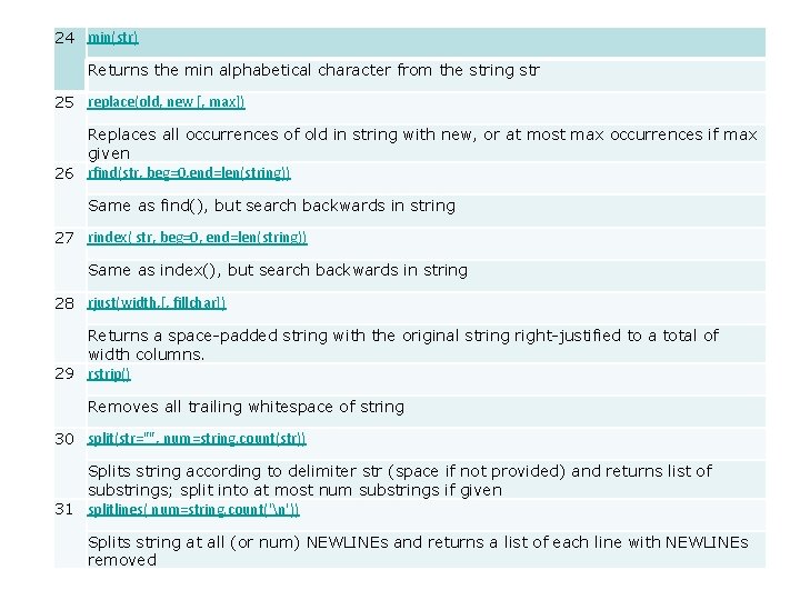 24 min(str) Returns the min alphabetical character from the string str 25 replace(old, new 24 min(str) Returns the min alphabetical character from the string str 25 replace(old, new