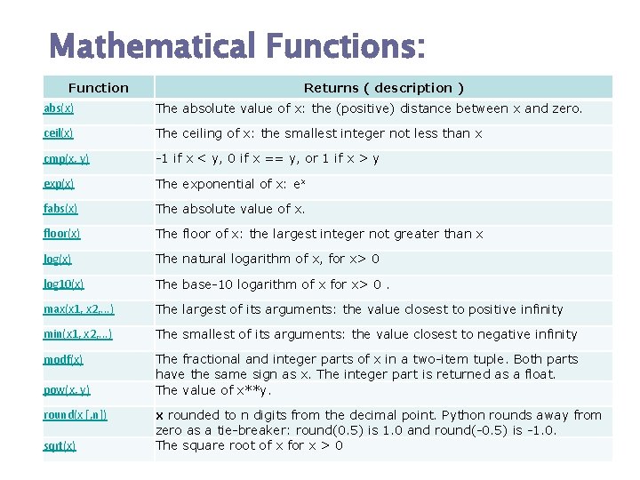 Mathematical Functions: Function Returns ( description ) abs(x) The absolute value of x: the Mathematical Functions: Function Returns ( description ) abs(x) The absolute value of x: the