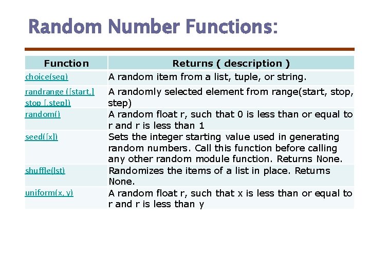 Random Number Functions: Function choice(seq) Returns ( description ) A random item from a Random Number Functions: Function choice(seq) Returns ( description ) A random item from a