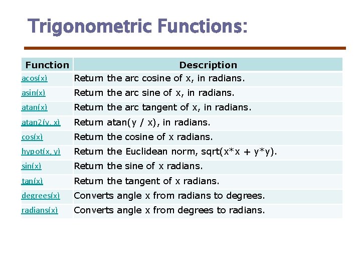Trigonometric Functions: Function Description acos(x) Return the arc cosine of x, in radians. asin(x) Trigonometric Functions: Function Description acos(x) Return the arc cosine of x, in radians. asin(x)